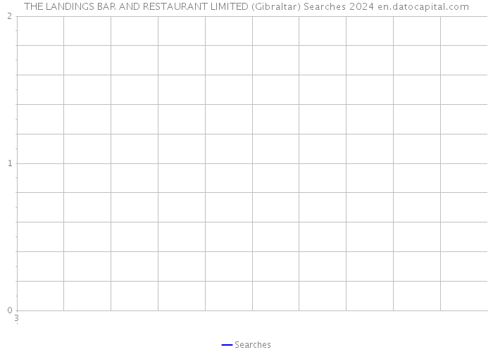 THE LANDINGS BAR AND RESTAURANT LIMITED (Gibraltar) Searches 2024 