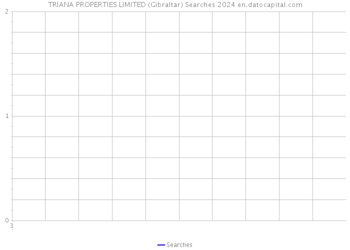 TRIANA PROPERTIES LIMITED (Gibraltar) Searches 2024 