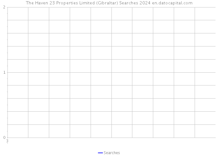 The Haven 23 Properties Limited (Gibraltar) Searches 2024 