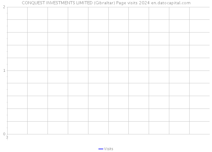 CONQUEST INVESTMENTS LIMITED (Gibraltar) Page visits 2024 