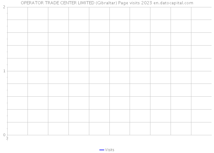 OPERATOR TRADE CENTER LIMITED (Gibraltar) Page visits 2023 