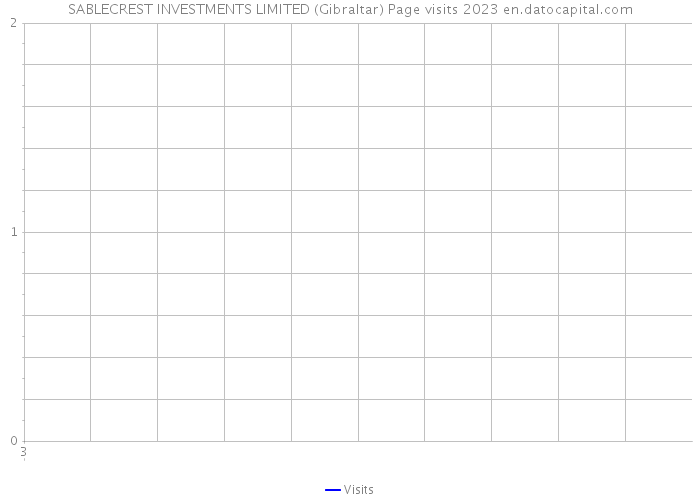 SABLECREST INVESTMENTS LIMITED (Gibraltar) Page visits 2023 