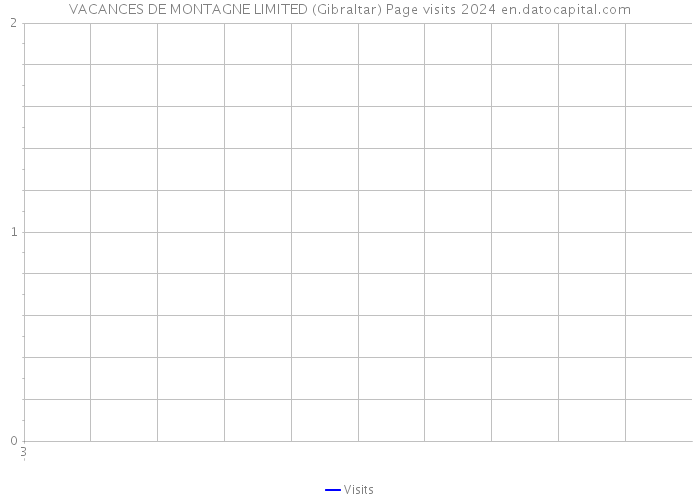 VACANCES DE MONTAGNE LIMITED (Gibraltar) Page visits 2024 