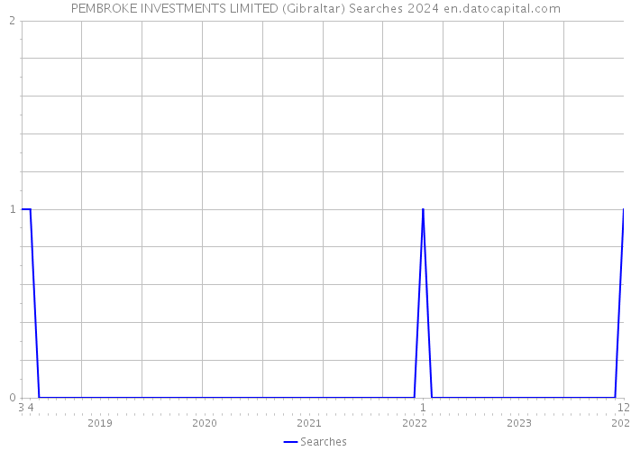 PEMBROKE INVESTMENTS LIMITED (Gibraltar) Searches 2024 