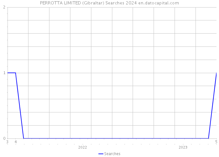 PERROTTA LIMITED (Gibraltar) Searches 2024 