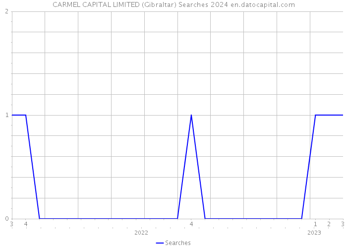CARMEL CAPITAL LIMITED (Gibraltar) Searches 2024 