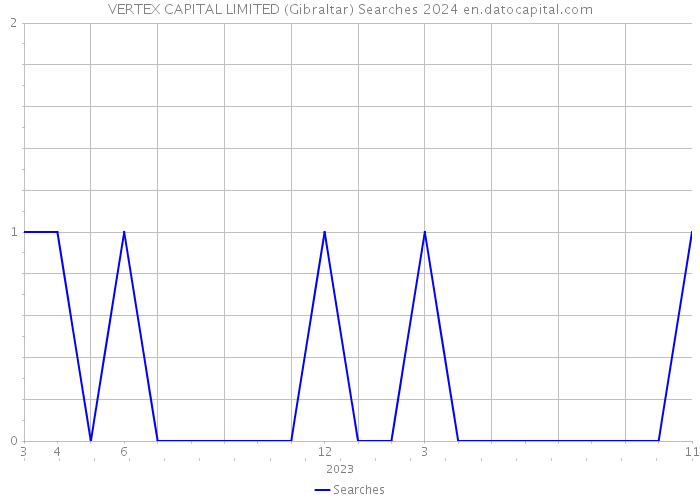 VERTEX CAPITAL LIMITED (Gibraltar) Searches 2024 