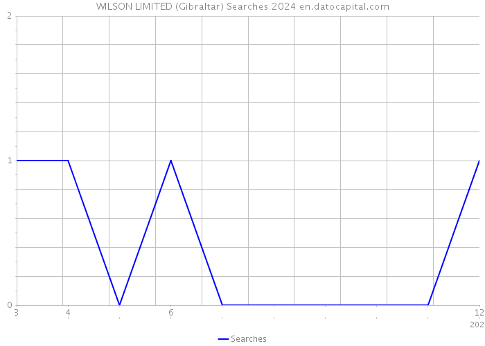 WILSON LIMITED (Gibraltar) Searches 2024 