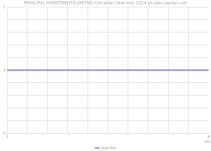 PRINCIPAL INVESTMENTS LIMITED (Gibraltar) Searches 2024 