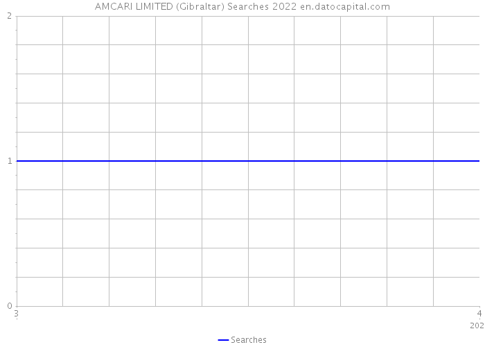 AMCARI LIMITED (Gibraltar) Searches 2022 