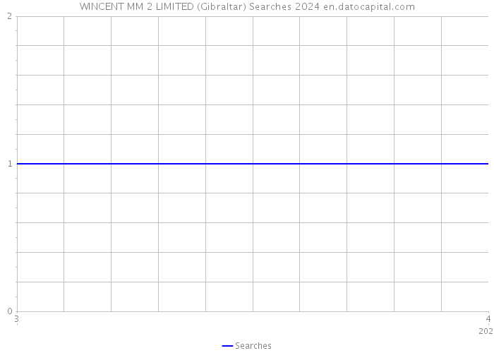 WINCENT MM 2 LIMITED (Gibraltar) Searches 2024 
