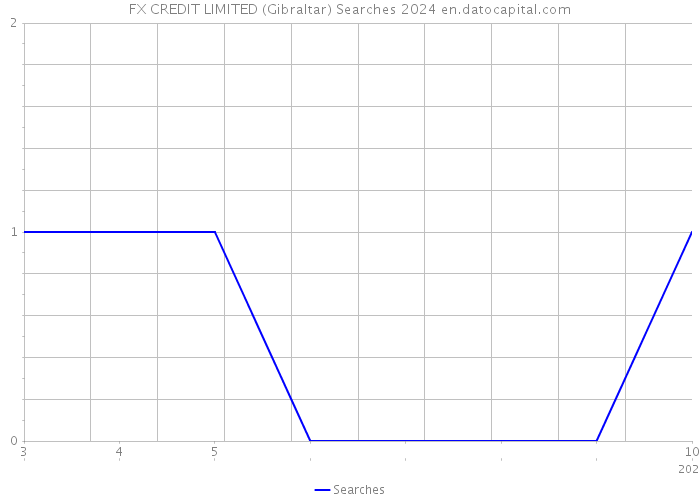 FX CREDIT LIMITED (Gibraltar) Searches 2024 