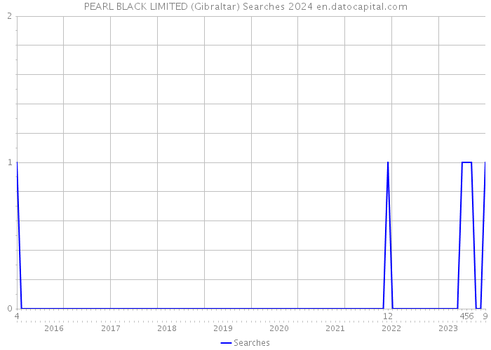PEARL BLACK LIMITED (Gibraltar) Searches 2024 