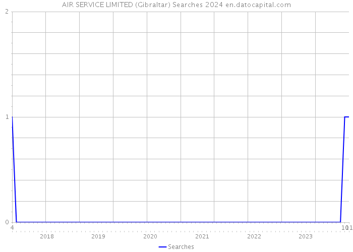 AIR SERVICE LIMITED (Gibraltar) Searches 2024 