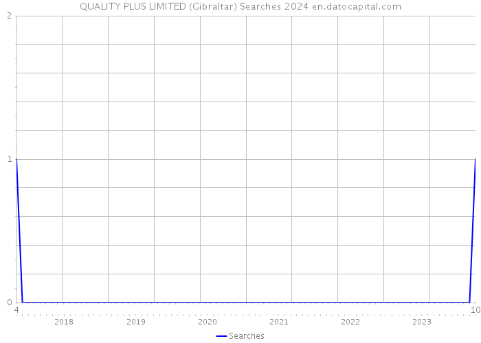 QUALITY PLUS LIMITED (Gibraltar) Searches 2024 