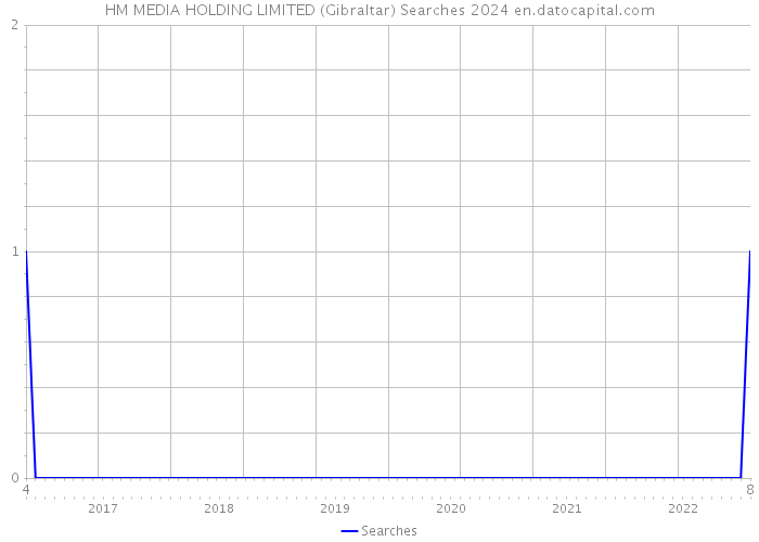 HM MEDIA HOLDING LIMITED (Gibraltar) Searches 2024 