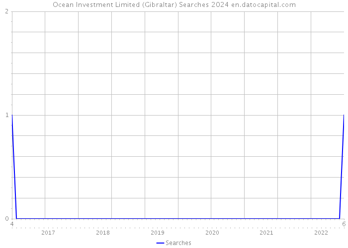 Ocean Investment Limited (Gibraltar) Searches 2024 