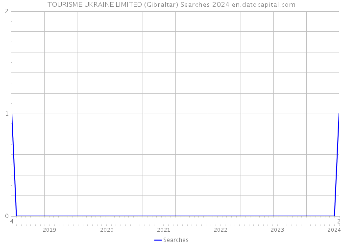 TOURISME UKRAINE LIMITED (Gibraltar) Searches 2024 