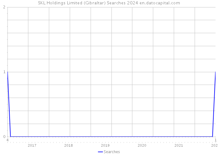 SKL Holdings Limited (Gibraltar) Searches 2024 