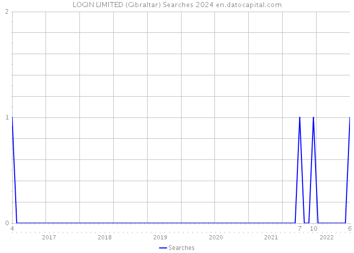 LOGIN LIMITED (Gibraltar) Searches 2024 