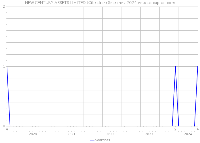NEW CENTURY ASSETS LIMITED (Gibraltar) Searches 2024 