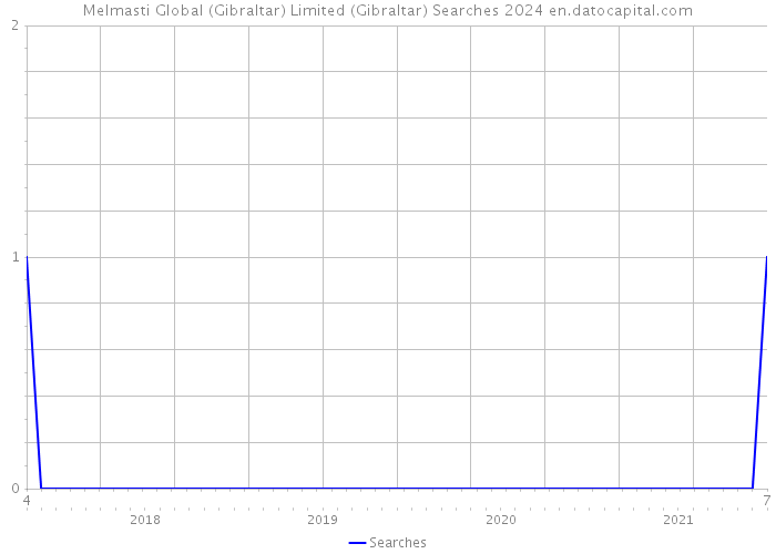 Melmasti Global (Gibraltar) Limited (Gibraltar) Searches 2024 