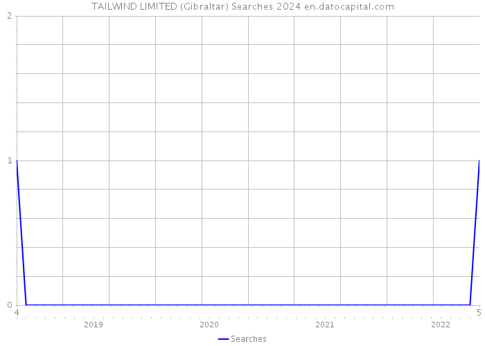 TAILWIND LIMITED (Gibraltar) Searches 2024 