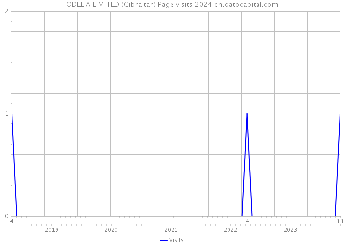 ODELIA LIMITED (Gibraltar) Page visits 2024 