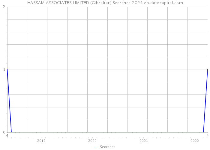 HASSAM ASSOCIATES LIMITED (Gibraltar) Searches 2024 