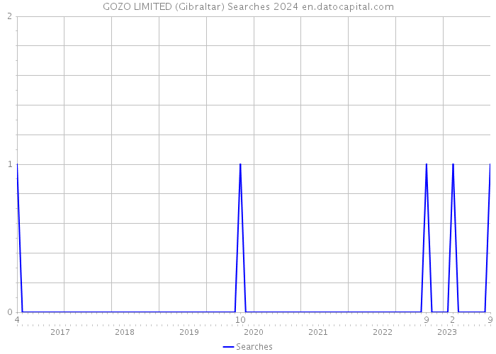 GOZO LIMITED (Gibraltar) Searches 2024 