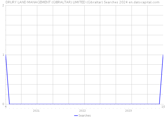 DRURY LAND MANAGEMENT (GIBRALTAR) LIMITED (Gibraltar) Searches 2024 