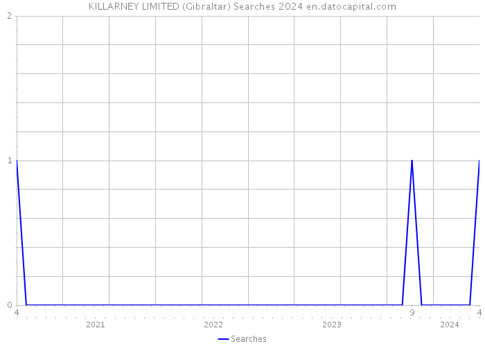 KILLARNEY LIMITED (Gibraltar) Searches 2024 