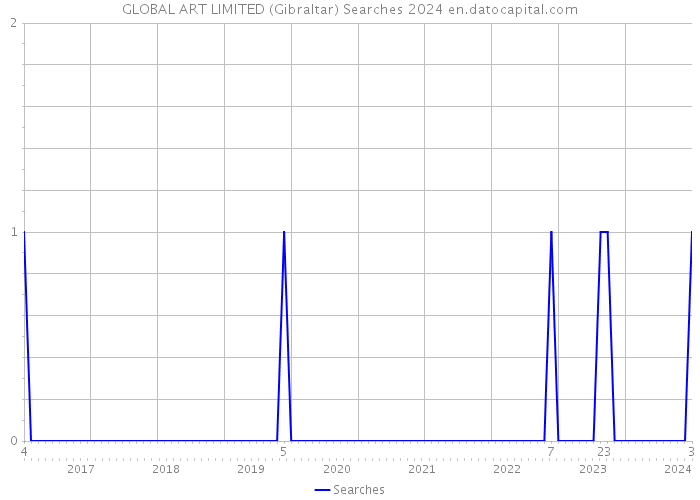 GLOBAL ART LIMITED (Gibraltar) Searches 2024 