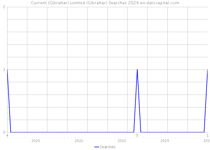 Current (Gibraltar) Limited (Gibraltar) Searches 2024 