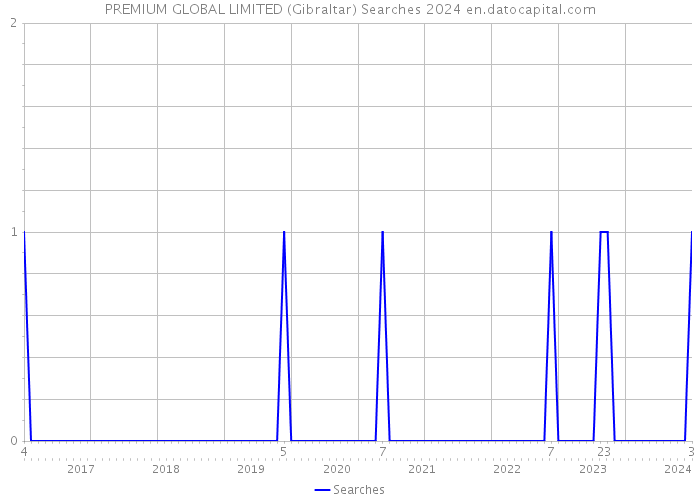 PREMIUM GLOBAL LIMITED (Gibraltar) Searches 2024 