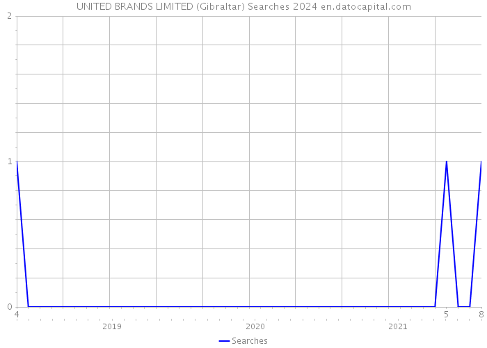 UNITED BRANDS LIMITED (Gibraltar) Searches 2024 