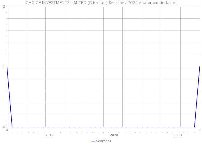CHOICE INVESTMENTS LIMITED (Gibraltar) Searches 2024 