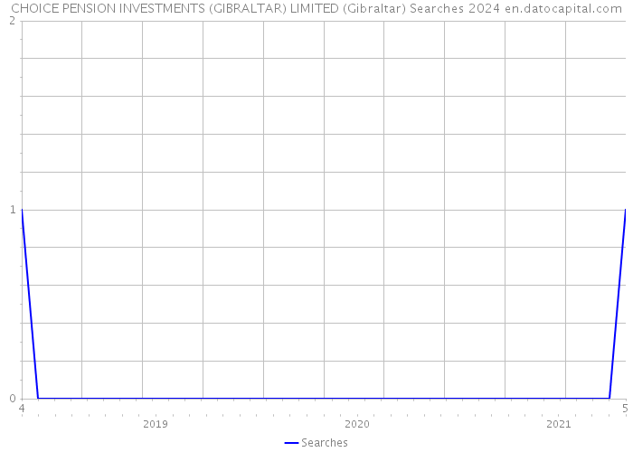 CHOICE PENSION INVESTMENTS (GIBRALTAR) LIMITED (Gibraltar) Searches 2024 