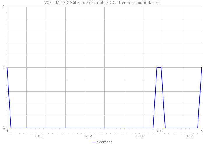 VSB LIMITED (Gibraltar) Searches 2024 