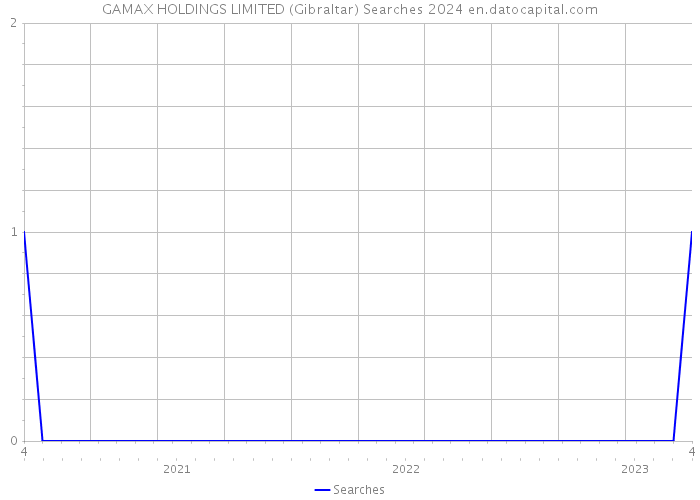 GAMAX HOLDINGS LIMITED (Gibraltar) Searches 2024 