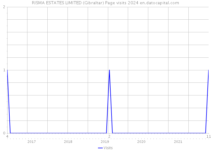 RISMA ESTATES LIMITED (Gibraltar) Page visits 2024 