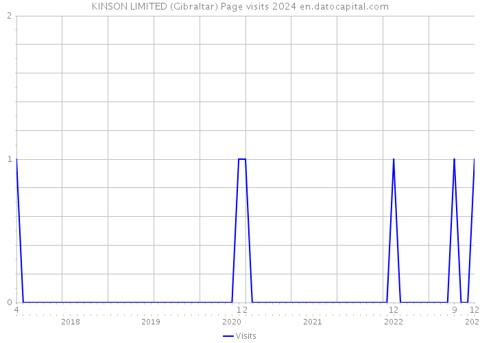 KINSON LIMITED (Gibraltar) Page visits 2024 