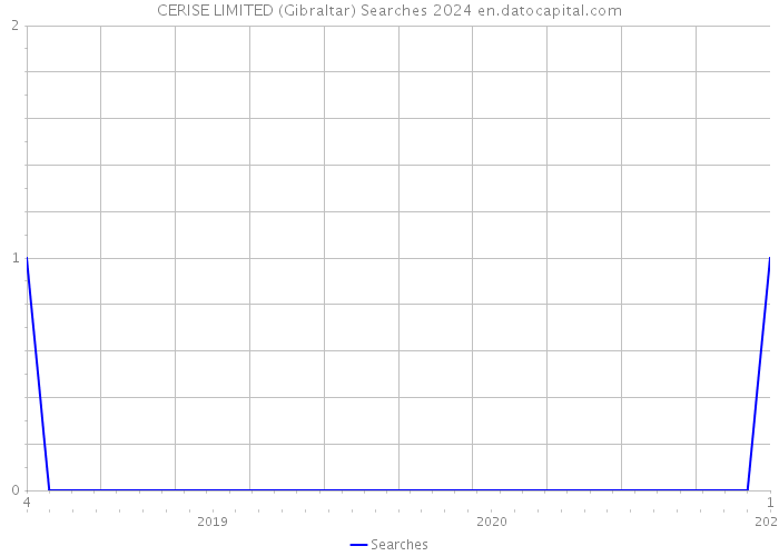 CERISE LIMITED (Gibraltar) Searches 2024 