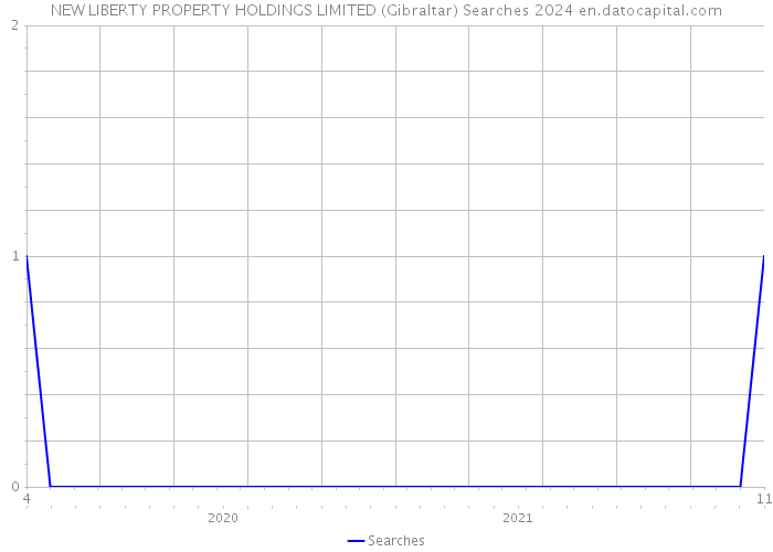 NEW LIBERTY PROPERTY HOLDINGS LIMITED (Gibraltar) Searches 2024 