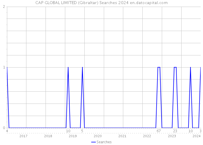 CAP GLOBAL LIMITED (Gibraltar) Searches 2024 
