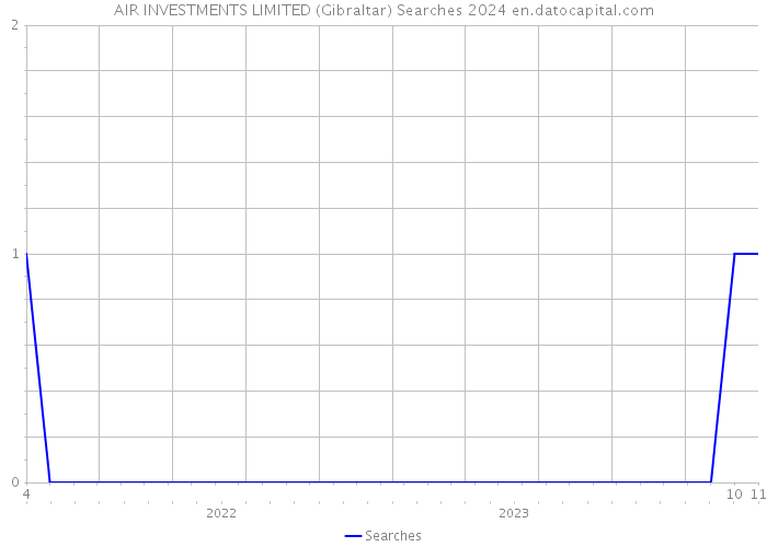 AIR INVESTMENTS LIMITED (Gibraltar) Searches 2024 