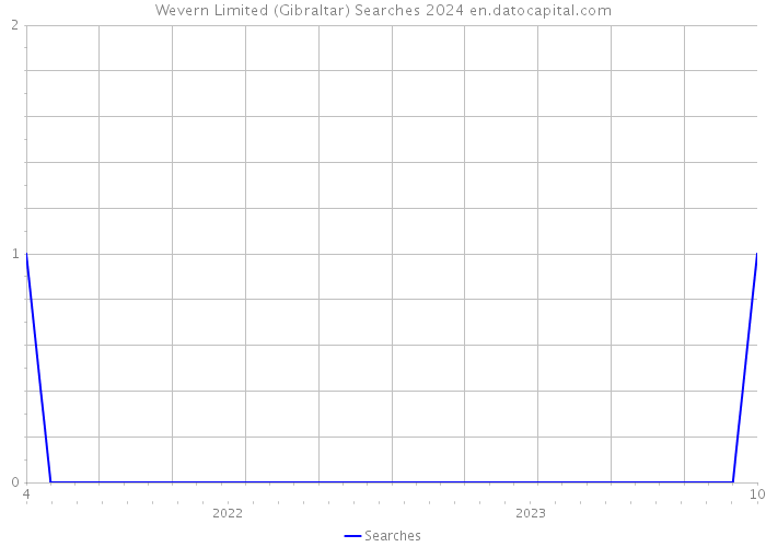 Wevern Limited (Gibraltar) Searches 2024 