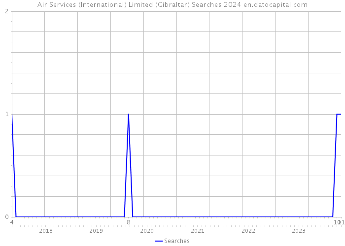 Air Services (International) Limited (Gibraltar) Searches 2024 