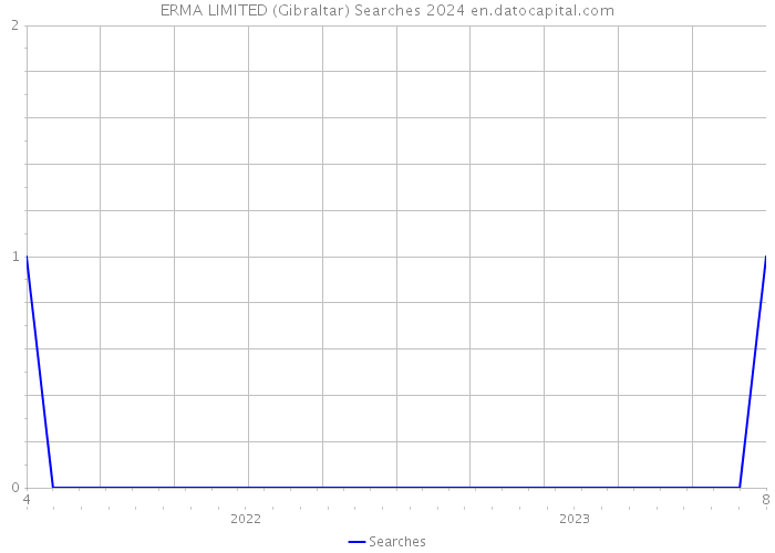 ERMA LIMITED (Gibraltar) Searches 2024 