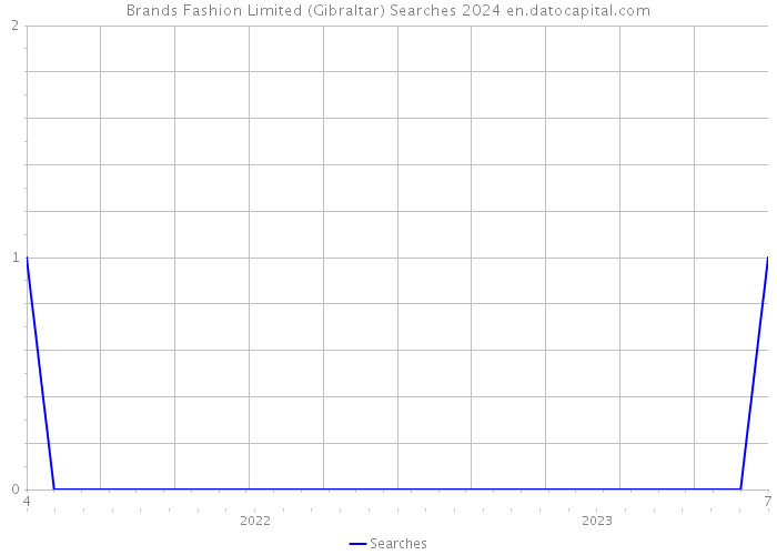 Brands Fashion Limited (Gibraltar) Searches 2024 